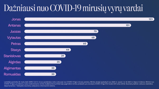 SAM duomenys/Dažniausi nuo COVID-19 mirusiųjų vyrų vardai