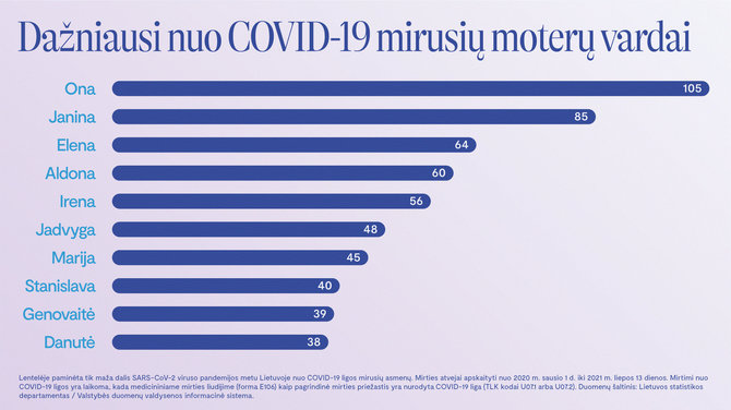 SAM duomenys/Dažniausi nuo COVID-19 mirusiųjų moterų vardai