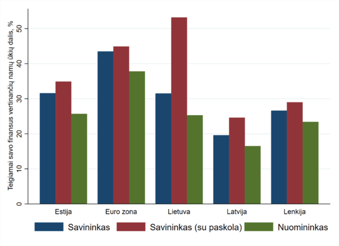 Lietuvos banko duom./Teigiamai savo pajamų ir išlaidų balansą vertinančių namų ūkių pasiskirstymas pagal būsto nuosavybę