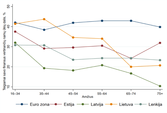 Lietuvos banko duom./Teigiamai savo pajamų ir išlaidų balansą vertinančių namų ūkių pasiskirstymas pagal amžių