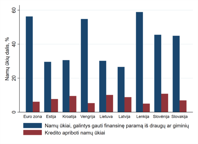 Lietuvos banko duom./Finansiškai apribotų ir pagalbos iš draugų ar giminių galinčių gauti namų ūkių dalis