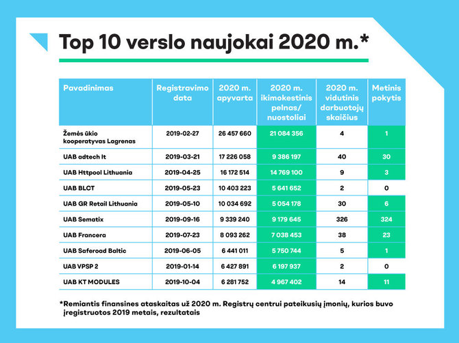 Registrų centro nuotr./Top 10 verslo naujokai 2020 m. 