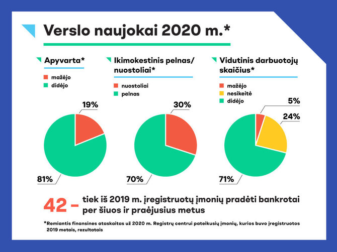 Registrų centro nuotr./Verslo naujokai 2020 m.