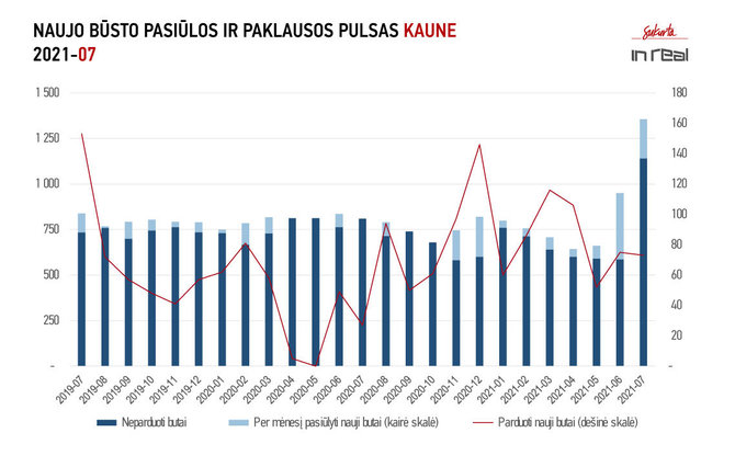 „Inreal“ duomenys/Naujo būsto pasiūlos ir paklausos pulsas Kaune