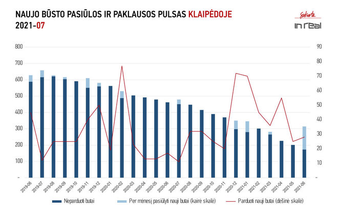 „Inreal“ duomenys/Naujo būsto pasiūlos ir paklausos pulsas Klaipėdoje