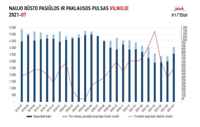 „Inreal“ duomenys/Naujo būsto pasiūlos ir paklausos pulsas Vilniuje