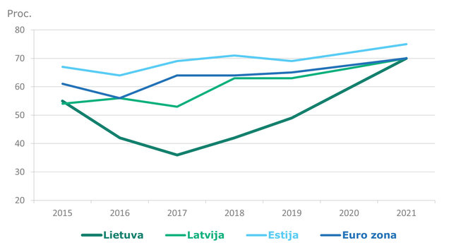 Eurobarometro apklausos 2015–2021 m. /Palankiai vertinančių eurą apklaustųjų dalies kaita Baltijos šalyse ir euro zonos vidurkis