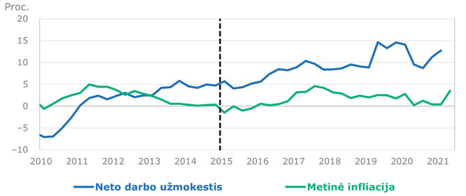 Lietuvos statistikos departamentas, Eurostatas, Lietuvos banko skaičiavimai/Darbo užmokesčio į rankas (neto) ir infliacijos Lietuvoje pokyčiai per metus