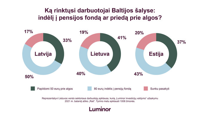 „Luminor“ duom./Ką rinktųsi Baltijos šalių darbuotojai?
