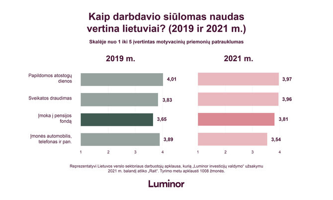 „Luminor“ duom./Kokios naudos populiariausios tarp Lietuvos darbuotojų?