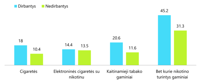 Narkotikų, tabako ir alkoholio kontrolės departamento duomenys/Dirbančių ir nedirbančių 18–24 m. studentų nikotino turinčių gaminių vartojimas / rūkymas kasdien 