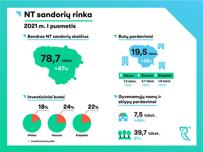 Registrų centro duomenys/NT sandorių dinamika 2021 m.