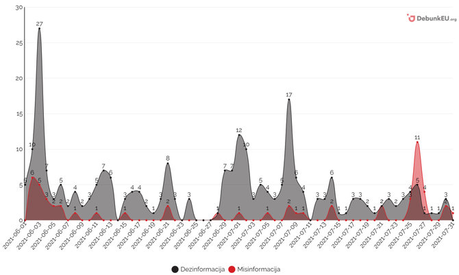 DebunkEU.org duom./Misinformacijos ir dezinformacijos dinamika, 2021 m. liepa