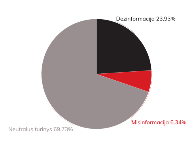 DebunkEU.org duom./Turinio pasiskirstymas pagal informacijos tipą, 2021 m. liepa