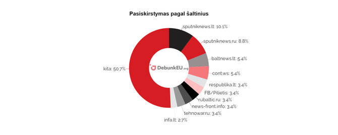 DebunkEU.org duom./Šaltinių pasiskirstymas pagal išplatintų straipsnių dalį, 2021 m. liepa