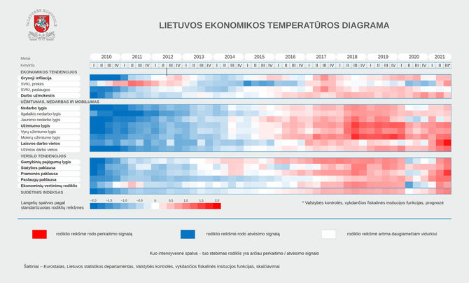 Valstybės kontrolės duom./Lietuvos ekonomikos temperatūros diagrama