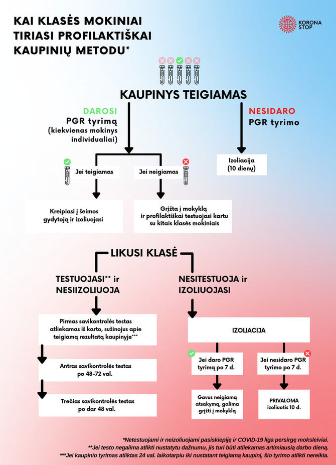 SAM nuotr./Kai mokiniai tiriasi profilaktiškai