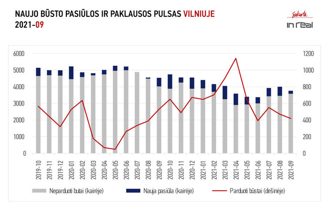 „Inreal“ nuotr./Naujo būsto pasiūlos ir paklausos pulsas Vilniuje