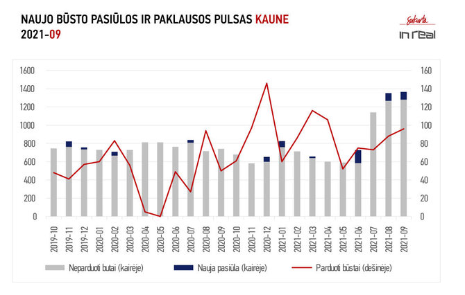 „Inreal“ nuotr./Naujo būsto pasiūlos ir paklausos pulsas Kaune