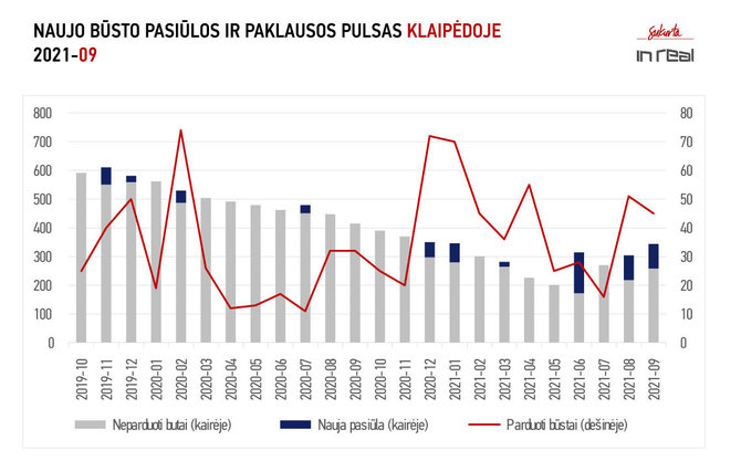 „Inreal“ nuotr./Naujo būsto pasiūlos ir paklausos pulsas Klaipėdoje