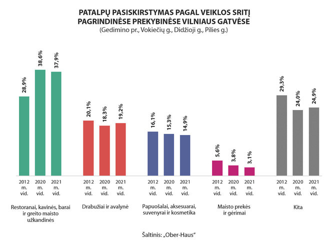 „Ober-Haus“ nuotr./Patalpų pasiskirstymas pagal veiklos sritį