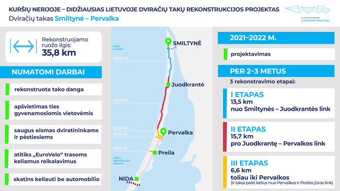 Susisiekimo ministerijos nuotr./Dviračių takas