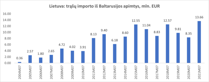 Lietuvos statistikos departamento duom./Trąšų importo iš Baltarusijos apimtys