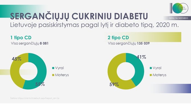 Asmeninio archyvo nuotr./Sergantys Lietuvoje diabetu pagal lytį ir diabeto tipą 