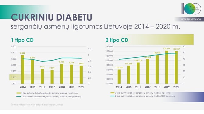 Asmeninio archyvo nuotr./Sergamumas diabetu Lietuvoje 2014-2020 m. 