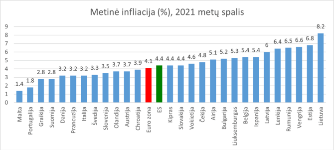 Eurostato duom./Metinė infliacija 2021 m. spalį 