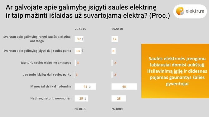 Bendrovės nuotr./„Elektrum“ infografikas