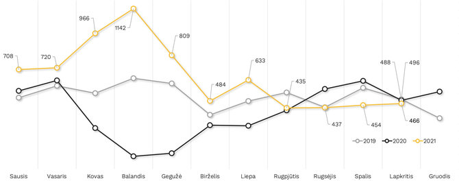 „Citus“ duom./Vilniaus būsto rinkos dinamika, 2019–2021 m. 