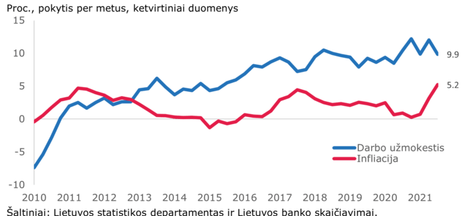 Lietuvos statistikos departamentas ir Lietuvos banko skaičiavimai/Darbo užmokesčio ir infliacijos raida Lietuvoje 