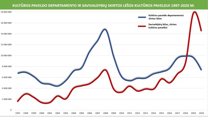 Valstybinės kultūros paveldo komisijos nuotr./Statistika