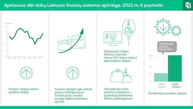 Lietuvos banko nuotr./Apklausa: finansų įstaigų rizikos apetitas grįžta į priešpandeminį lygį 