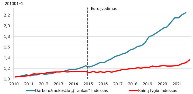 Lietuvos statistikos departamentas, Eurostatas, Lietuvos banko skaičiavimai/Darbo užmokesčio „į rankas“ ir kainų lygio raida Lietuvoje nuo 2010 m. 