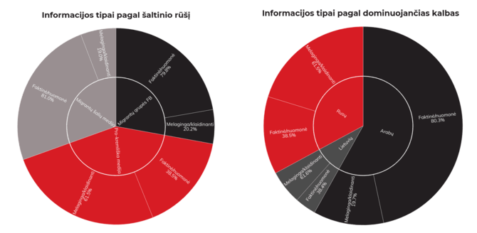 DebunkEU.org duom./Informacijos tipai pagal nagrinėtų šaltinių rūšis bei pagal dominuojančias kalbas
