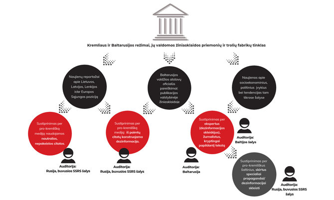 DebunkEU.org duom./Dezinformacijos sklaidos schema