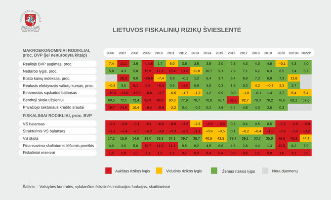 Valstybės kontrolės duom./Lietuvos fiskalinių rizikų švieslentė