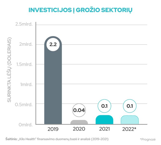 „Kilo Health“ duom./Investicijos į grožio sektorių