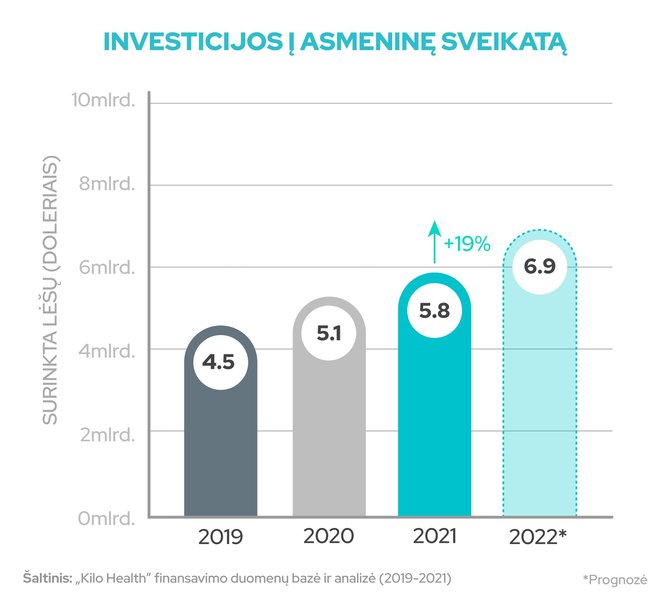 „Kilo Health“ duom./Investicijos į asmeninę sveikatą