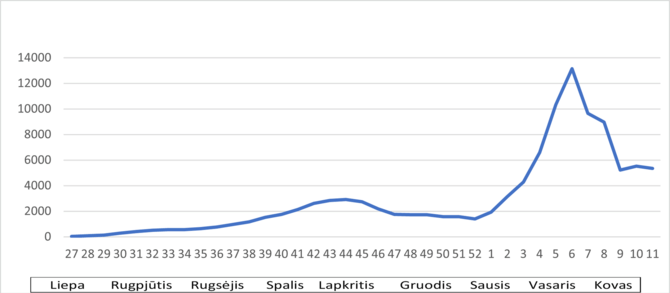 Statistikos departamento duom./Vidutinis naujų užsikrėtimų (pirminių ir pakartotinų) skaičius per parą Lietuvoje