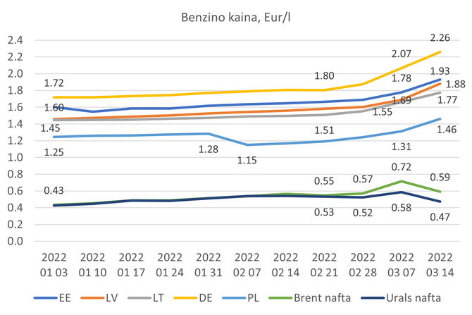 Lietuvos energetikos agentūros duom./Benzino kaina