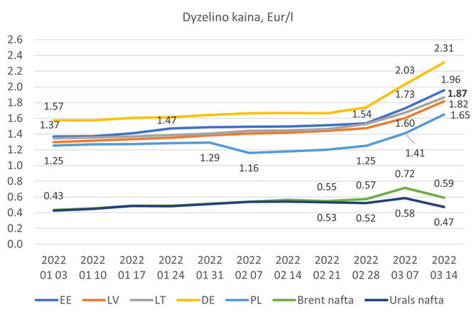 Dane Litewskiej Agencji Energetycznej / Cena oleju napędowego