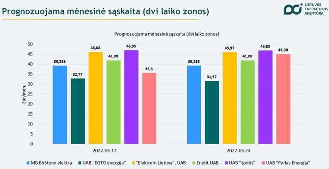 Lietuvos energetikos agentūros nuotr./Atnaujintos nepriklausomų elektros energijos tiekėjų kainos
