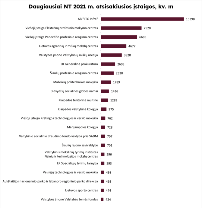 Turto banko nuotr./Daugiausiai NT 2021 m. atsisakiusios įstaigos