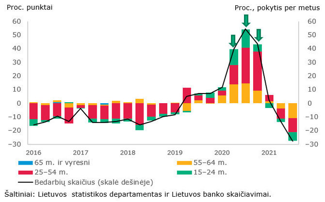 Lietuvos statistikos departamentas ir Lietuvos banko skaičiavimai/Bedarbių struktūra pagal amžių (kaitos veiksniai) 