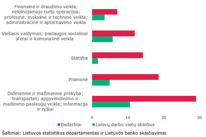 Lietuvos statistikos departamentas ir Lietuvos banko skaičiavimai/Bedarbių ir laisvų darbo vietų skaičius (tūkst.) skirtinguose sektoriuose 2021 m. trečiąjį ketvirtį 