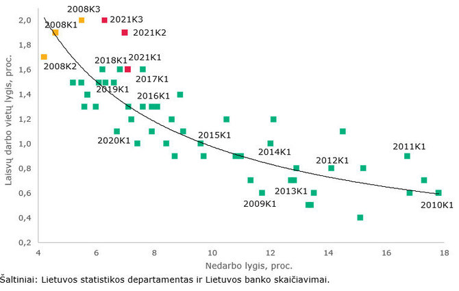 Lietuvos statistikos departamentas ir Lietuvos banko skaičiavimai/Nedarbo ir laisvų darbo vietų lygių sąryšio dinamika (2008–2021 m.) 