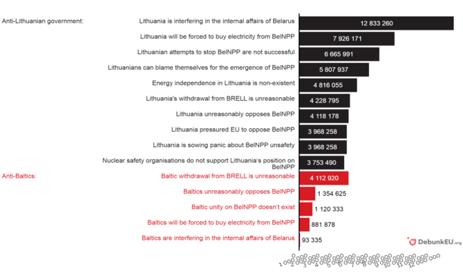 DebunkEU.org duom./Naratyvai ir žinutės pagal pasiektą potencialią kontaktų auditoriją, 2021 m. gruodis